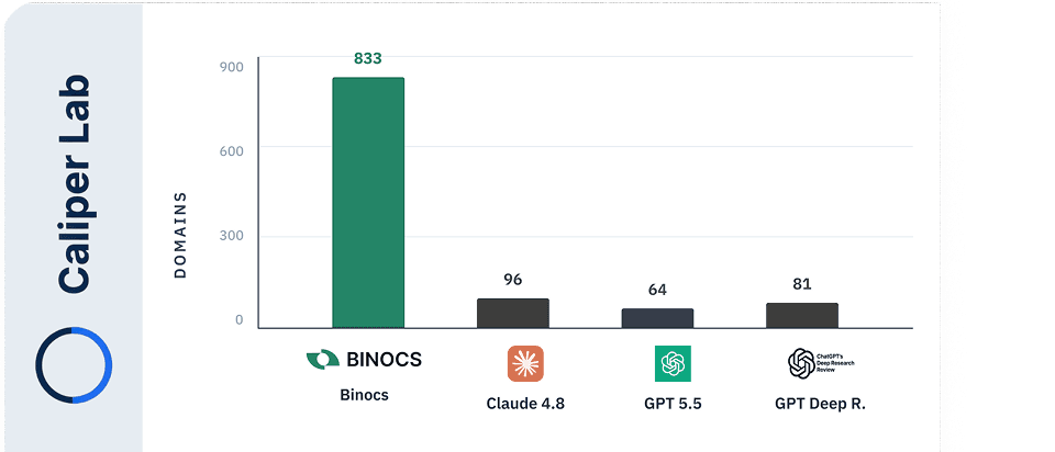 Independently Benchmarked by Caliper Lab Against Frontier LLMs