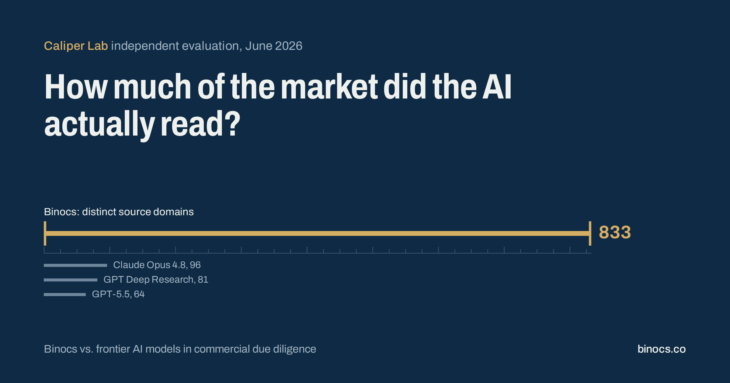 Binocs vs. Frontier AI Models: Inside Caliper Lab's Independent Evaluation